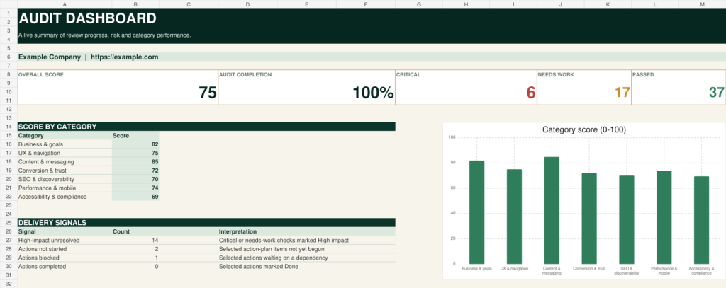 Yazforge Website Audit dashboard sheet showing weighted category scores, progress and issue counts